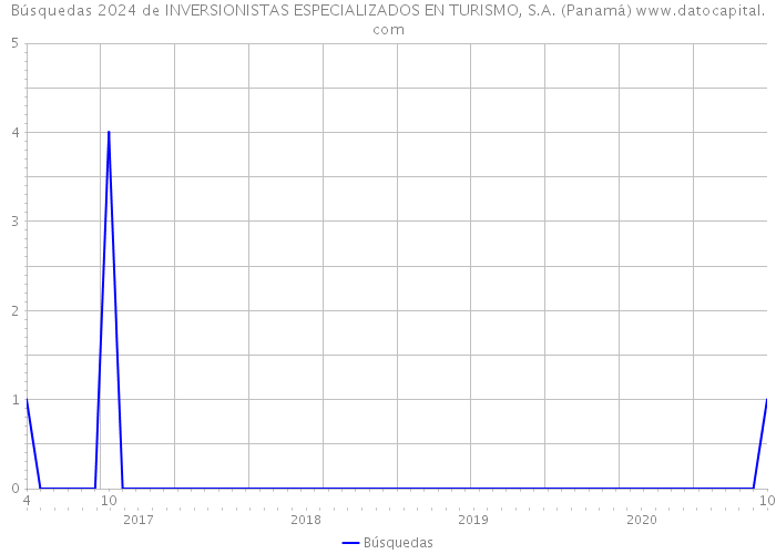 Búsquedas 2024 de INVERSIONISTAS ESPECIALIZADOS EN TURISMO, S.A. (Panamá) 