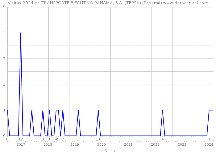 Visitas 2024 de TRANSPORTE EJECUTIVO PANAMA, S.A. (TEPSA) (Panamá) 