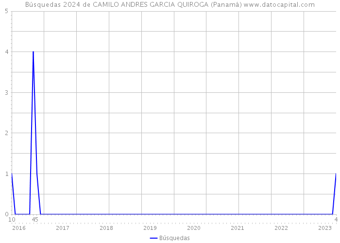 Búsquedas 2024 de CAMILO ANDRES GARCIA QUIROGA (Panamá) 