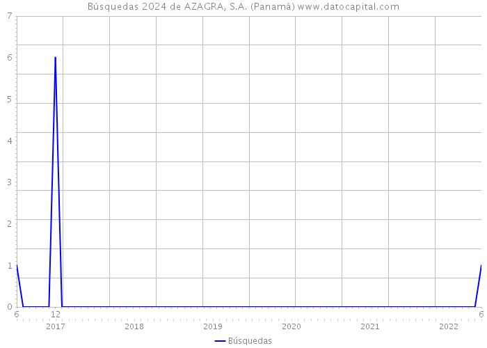 Búsquedas 2024 de AZAGRA, S.A. (Panamá) 