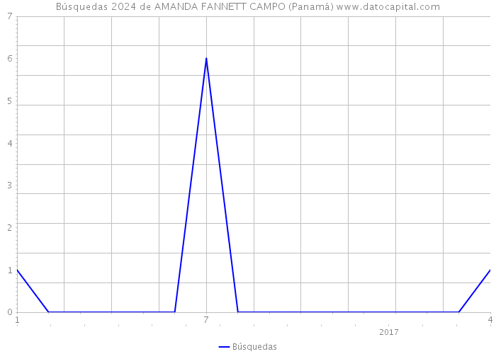 Búsquedas 2024 de AMANDA FANNETT CAMPO (Panamá) 