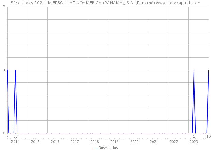 Búsquedas 2024 de EPSON LATINOAMERICA (PANAMA), S.A. (Panamá) 