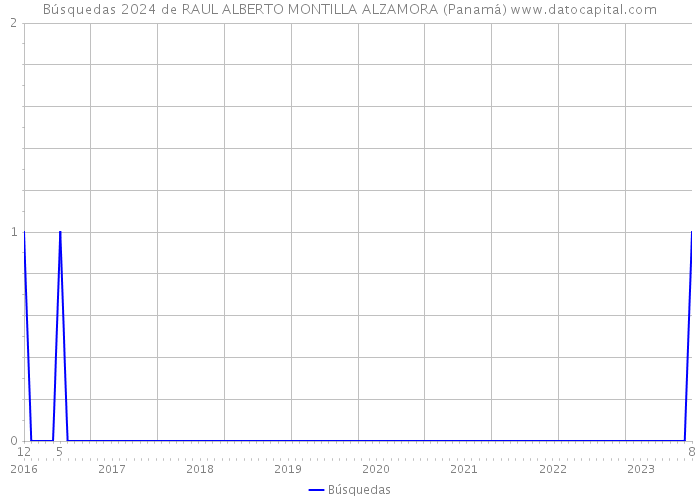 Búsquedas 2024 de RAUL ALBERTO MONTILLA ALZAMORA (Panamá) 