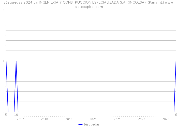 Búsquedas 2024 de INGENIERIA Y CONSTRUCCION ESPECIALIZADA S.A. (INCOESA). (Panamá) 