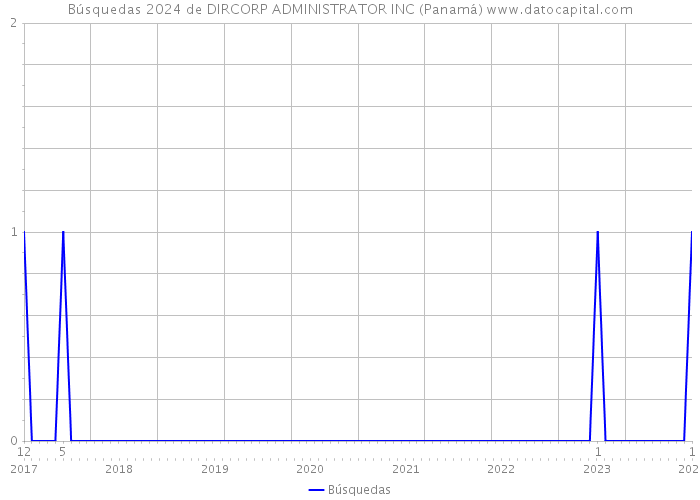 Búsquedas 2024 de DIRCORP ADMINISTRATOR INC (Panamá) 