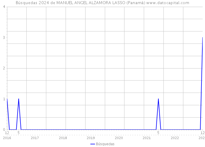 Búsquedas 2024 de MANUEL ANGEL ALZAMORA LASSO (Panamá) 