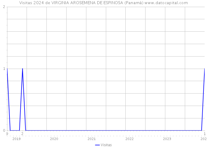 Visitas 2024 de VIRGINIA AROSEMENA DE ESPINOSA (Panamá) 