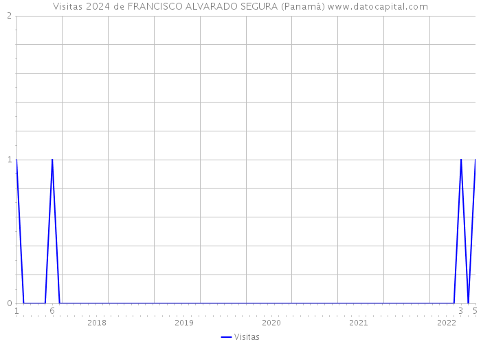 Visitas 2024 de FRANCISCO ALVARADO SEGURA (Panamá) 