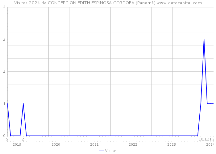 Visitas 2024 de CONCEPCION EDITH ESPINOSA CORDOBA (Panamá) 