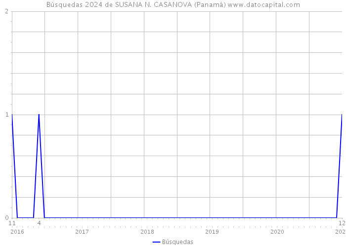 Búsquedas 2024 de SUSANA N. CASANOVA (Panamá) 