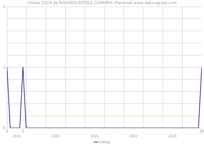 Visitas 2024 de ROSARIO ESTELA CARRERA (Panamá) 