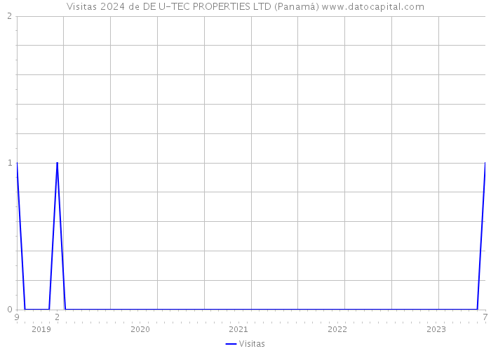 Visitas 2024 de DE U-TEC PROPERTIES LTD (Panamá) 