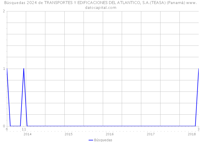 Búsquedas 2024 de TRANSPORTES Y EDIFICACIONES DEL ATLANTICO, S.A.(TEASA) (Panamá) 
