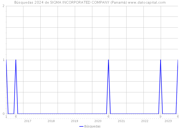Búsquedas 2024 de SIGMA INCORPORATED COMPANY (Panamá) 