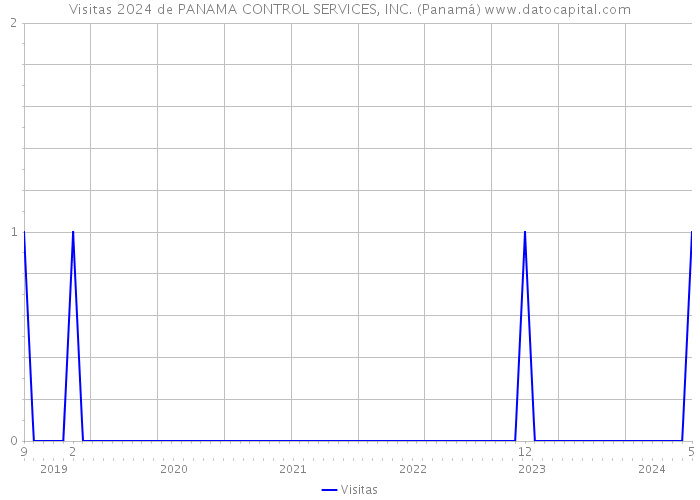 Visitas 2024 de PANAMA CONTROL SERVICES, INC. (Panamá) 
