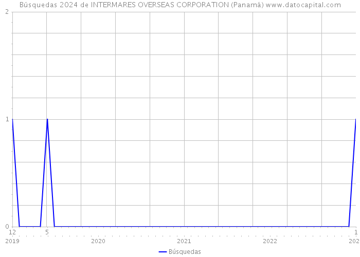 Búsquedas 2024 de INTERMARES OVERSEAS CORPORATION (Panamá) 