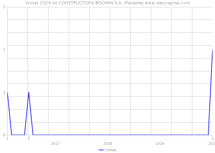 Visitas 2024 de CONSTRUCTORA BOCHAN S.A. (Panamá) 