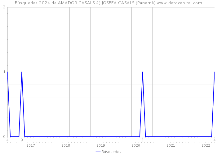 Búsquedas 2024 de AMADOR CASALS 4) JOSEFA CASALS (Panamá) 