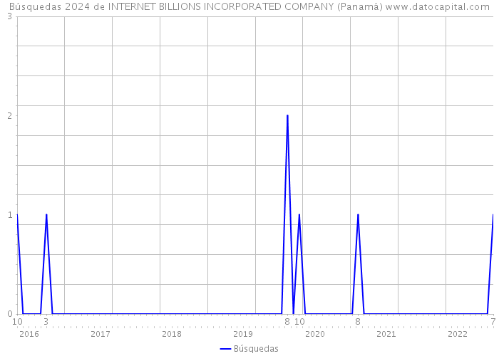 Búsquedas 2024 de INTERNET BILLIONS INCORPORATED COMPANY (Panamá) 