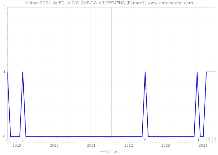 Visitas 2024 de EDUVIGIO GARCIA AROSEMENA (Panamá) 