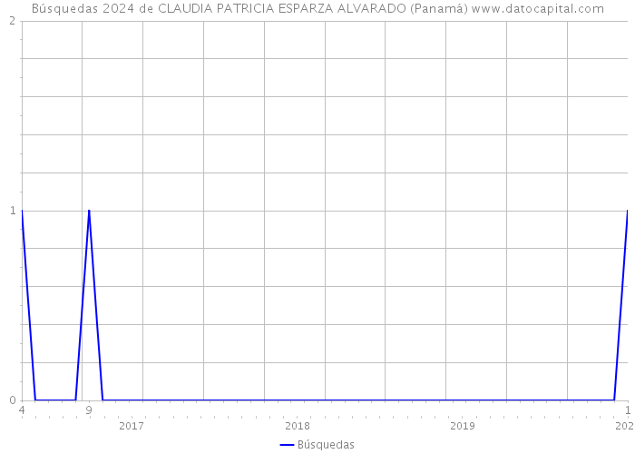 Búsquedas 2024 de CLAUDIA PATRICIA ESPARZA ALVARADO (Panamá) 