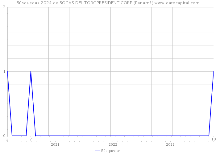 Búsquedas 2024 de BOCAS DEL TOROPRESIDENT CORP (Panamá) 