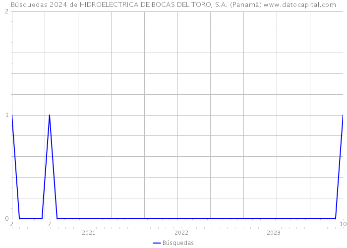 Búsquedas 2024 de HIDROELECTRICA DE BOCAS DEL TORO, S.A. (Panamá) 