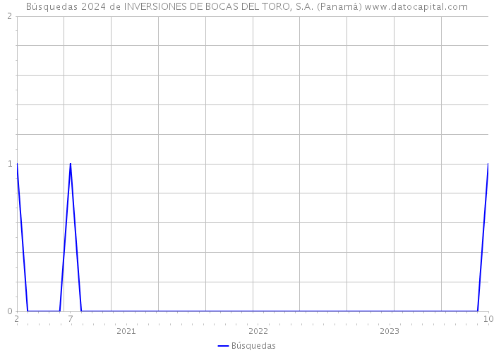 Búsquedas 2024 de INVERSIONES DE BOCAS DEL TORO, S.A. (Panamá) 