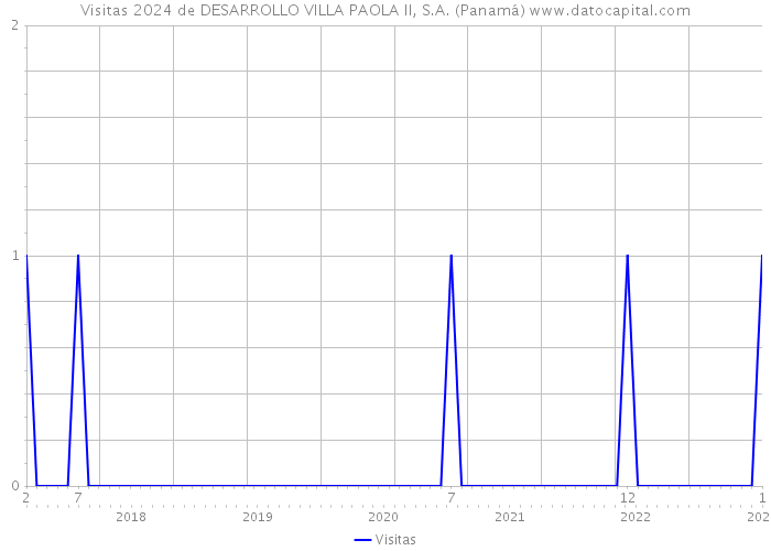Visitas 2024 de DESARROLLO VILLA PAOLA II, S.A. (Panamá) 