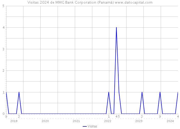 Visitas 2024 de MMG Bank Corporation (Panamá) 