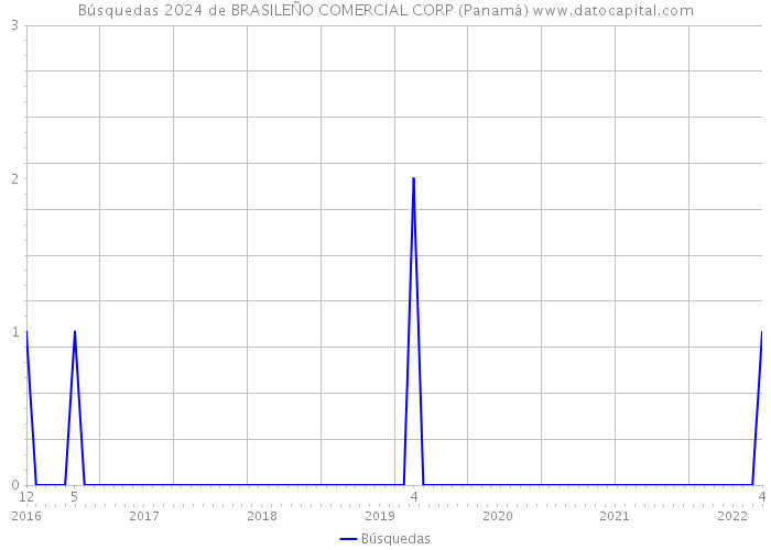 Búsquedas 2024 de BRASILEÑO COMERCIAL CORP (Panamá) 