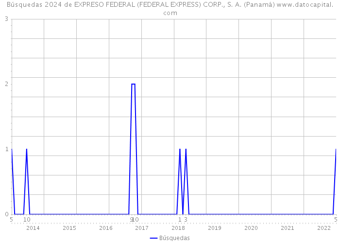 Búsquedas 2024 de EXPRESO FEDERAL (FEDERAL EXPRESS) CORP., S. A. (Panamá) 