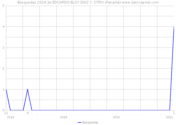 Búsquedas 2024 de EDGARDO ELOY DIAZ Y. OTRO (Panamá) 
