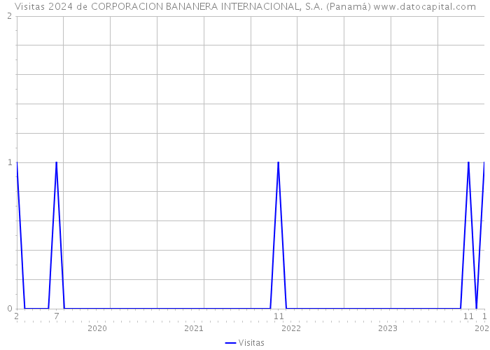 Visitas 2024 de CORPORACION BANANERA INTERNACIONAL, S.A. (Panamá) 
