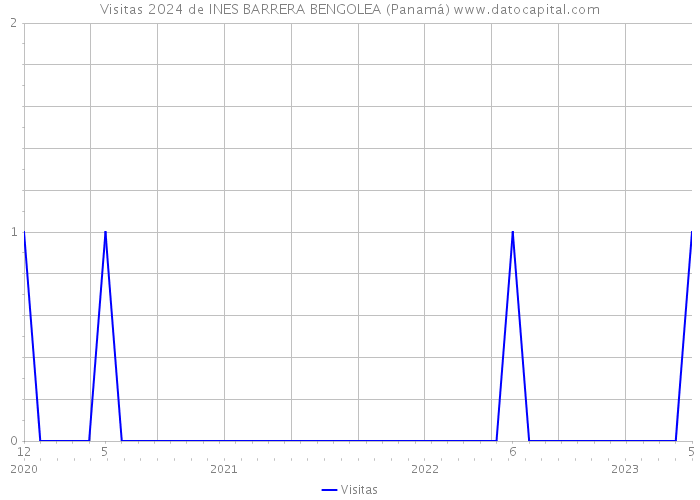 Visitas 2024 de INES BARRERA BENGOLEA (Panamá) 