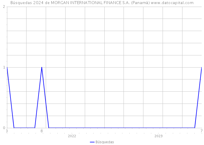 Búsquedas 2024 de MORGAN INTERNATIONAL FINANCE S.A. (Panamá) 