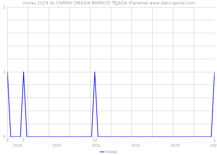 Visitas 2024 de CARMN OMAIDA BARRIOS TEJADA (Panamá) 