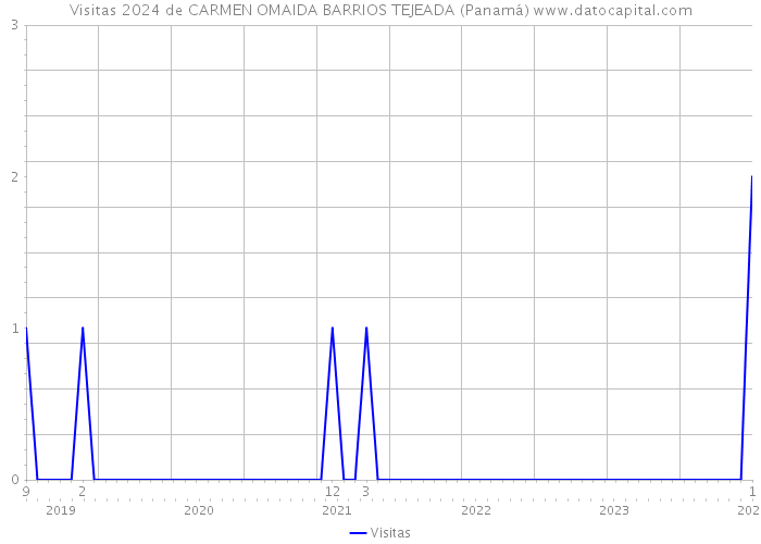 Visitas 2024 de CARMEN OMAIDA BARRIOS TEJEADA (Panamá) 