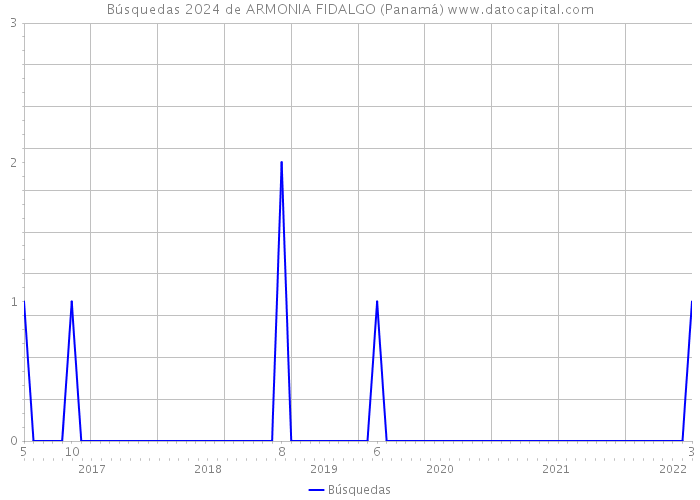Búsquedas 2024 de ARMONIA FIDALGO (Panamá) 