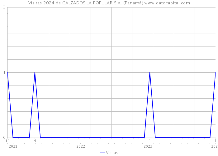 Visitas 2024 de CALZADOS LA POPULAR S.A. (Panamá) 