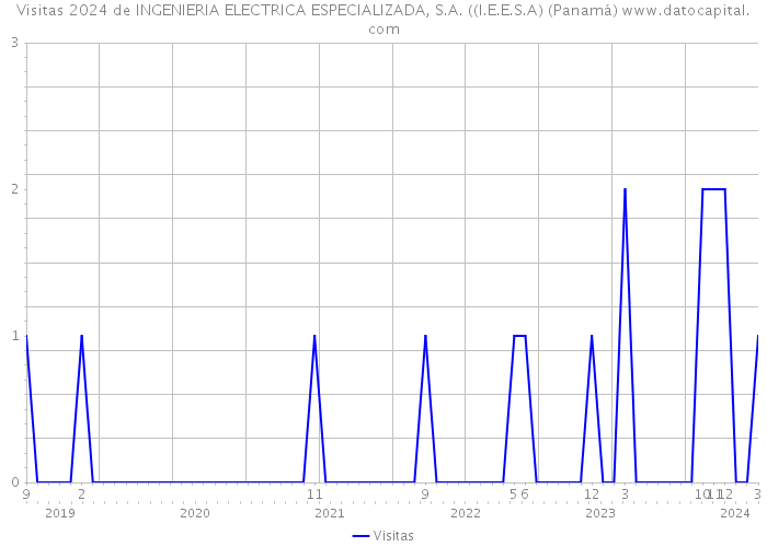 Visitas 2024 de INGENIERIA ELECTRICA ESPECIALIZADA, S.A. ((I.E.E.S.A) (Panamá) 