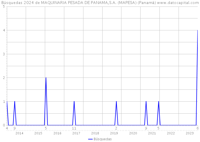 Búsquedas 2024 de MAQUINARIA PESADA DE PANAMA,S.A. (MAPESA) (Panamá) 
