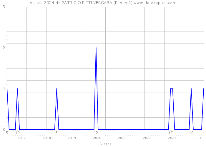 Visitas 2024 de PATRICIO PITTI VERGARA (Panamá) 