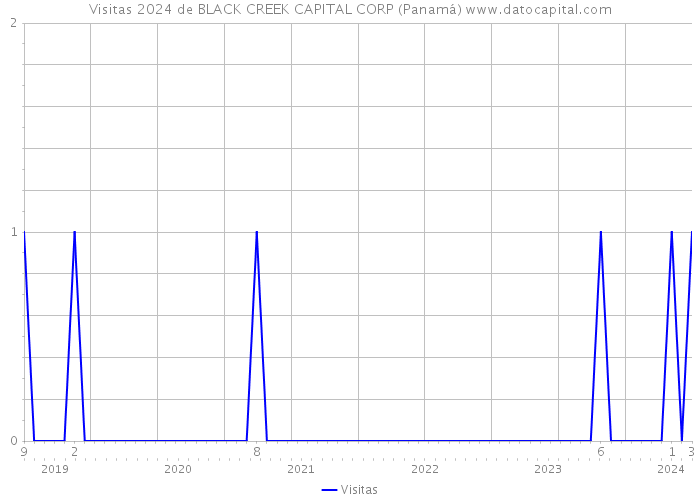 Visitas 2024 de BLACK CREEK CAPITAL CORP (Panamá) 