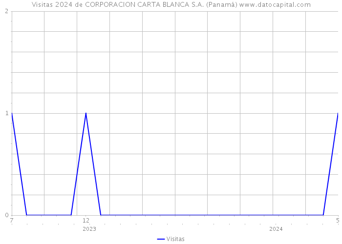 Visitas 2024 de CORPORACION CARTA BLANCA S.A. (Panamá) 