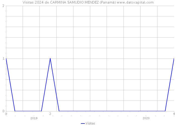 Visitas 2024 de CARMINA SAMUDIO MENDEZ (Panamá) 