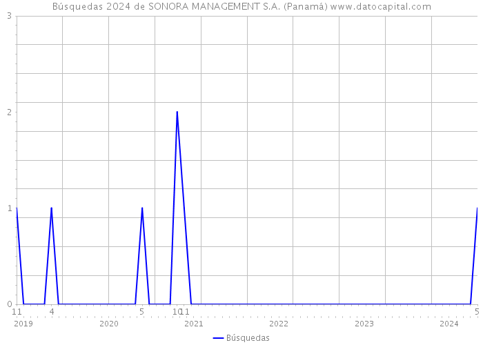 Búsquedas 2024 de SONORA MANAGEMENT S.A. (Panamá) 