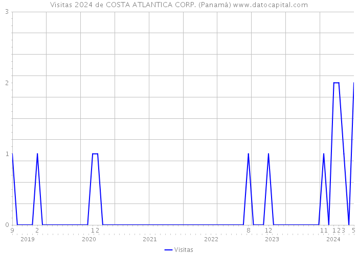 Visitas 2024 de COSTA ATLANTICA CORP. (Panamá) 