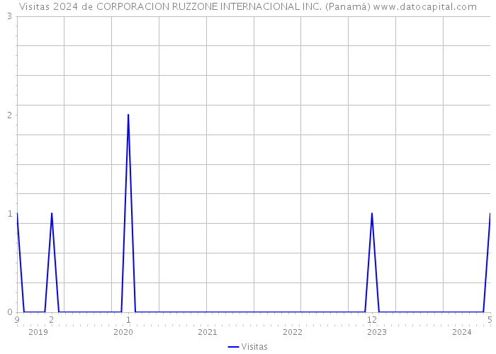 Visitas 2024 de CORPORACION RUZZONE INTERNACIONAL INC. (Panamá) 