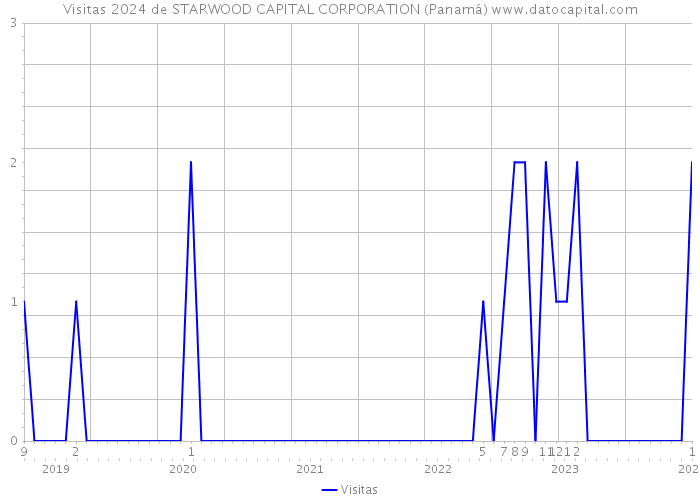 Visitas 2024 de STARWOOD CAPITAL CORPORATION (Panamá) 